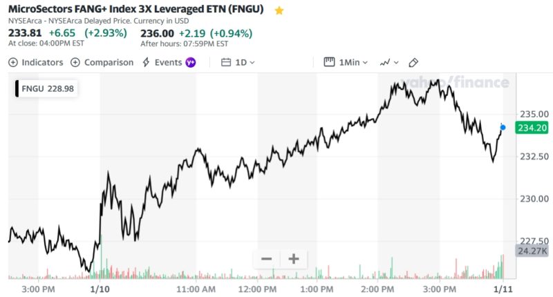 MicroSectors FANG+ Index 3X Leveraged ETN (FNGU)