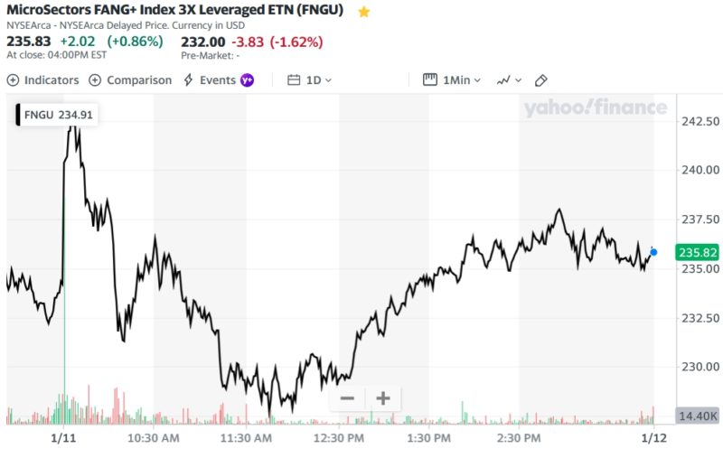 MicroSectors FANG+ Index 3X Leveraged ETN (FNGU)
