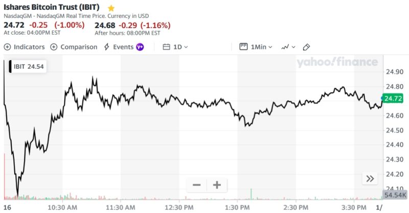 Ishares Bitcoin Trust (IBIT)