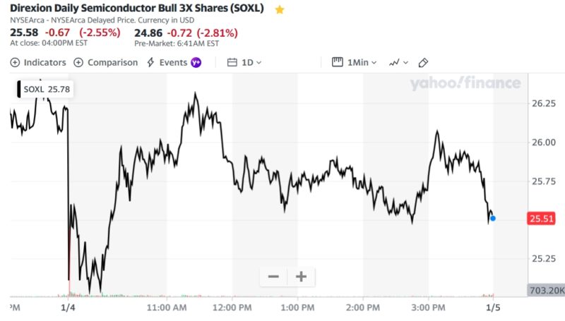 Direxion Daily Semiconductor Bull 3X Shares (SOXL)