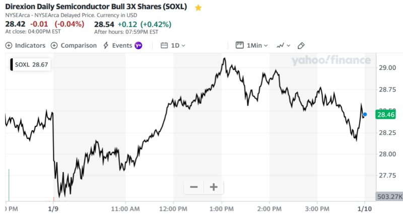Direxion Daily Semiconductor Bull 3X Shares (SOXL)