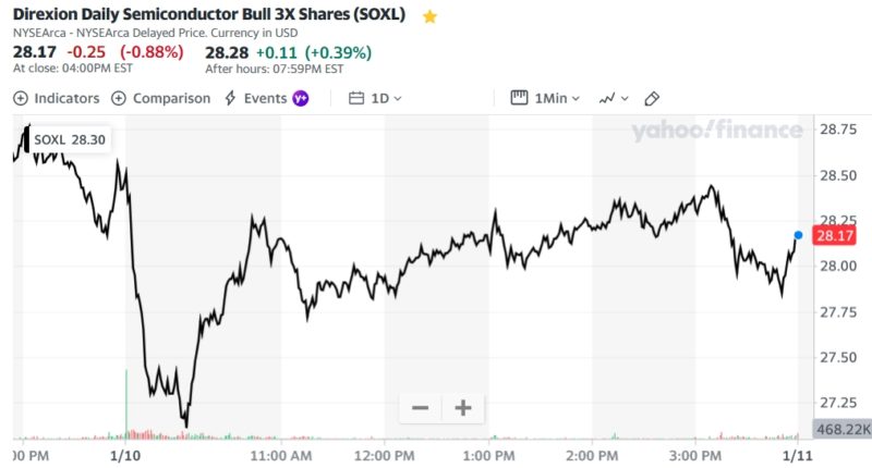 Direxion Daily Semiconductor Bull 3X Shares (SOXL)