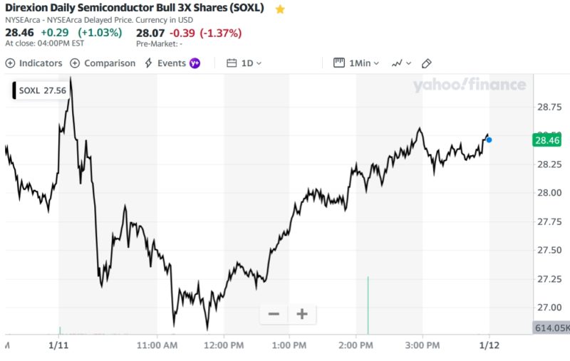 Direxion Daily Semiconductor Bull 3X Shares (SOXL)