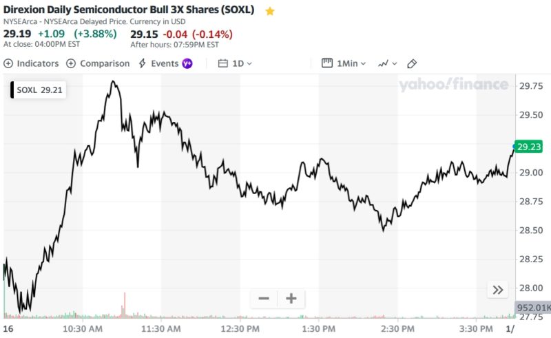 Direxion Daily Semiconductor Bull 3X Shares (SOXL)