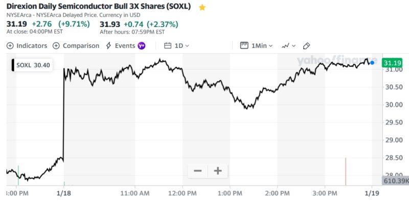 Direxion Daily Semiconductor Bull 3X Shares (SOXL)