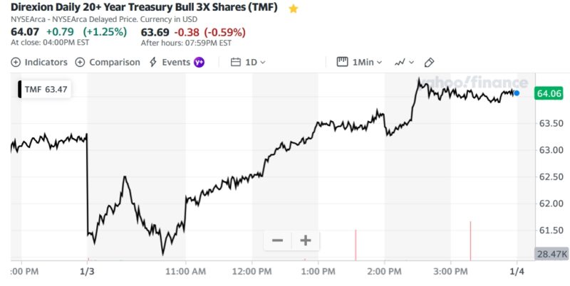 Direxion Daily 20+ Year Treasury Bull 3X Shares (TMF)