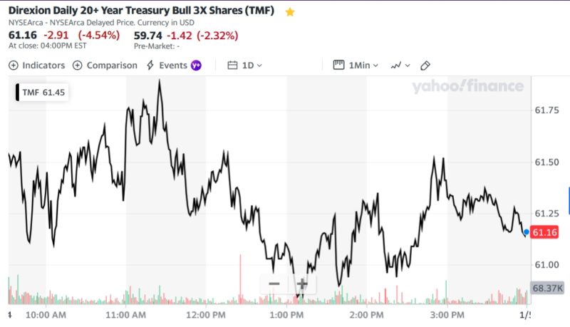 Direxion Daily 20+ Year Treasury Bull 3X Shares (TMF)