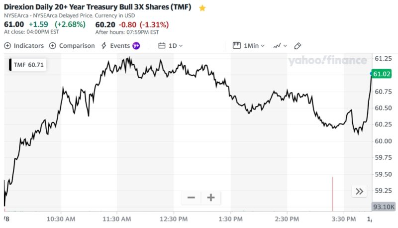 Direxion Daily 20+ Year Treasury Bull 3X Shares (TMF)