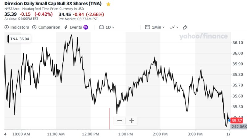 Direxion Daily Small Cap Bull 3X Shares (TNA)