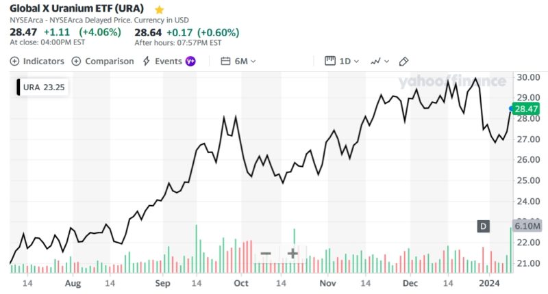 Global X Uranium ETF (URA)