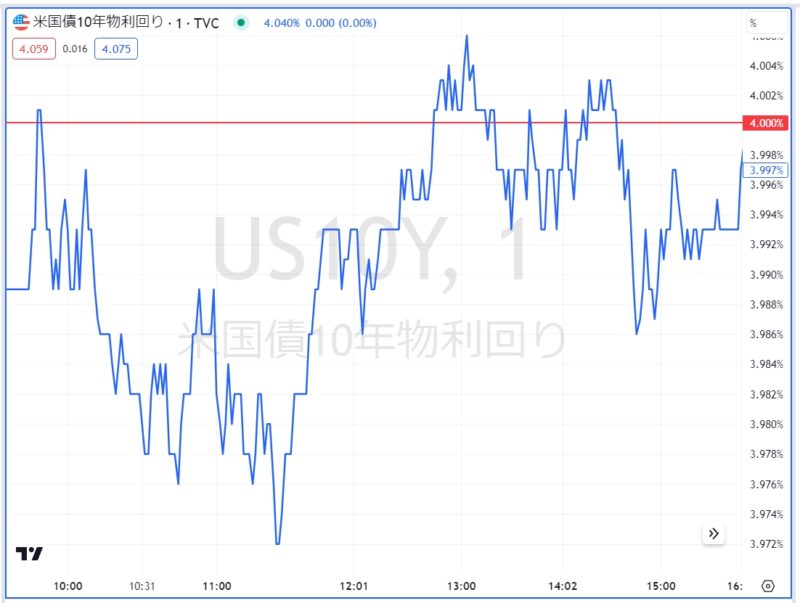 米国債10年(US10Y)の今日の動き