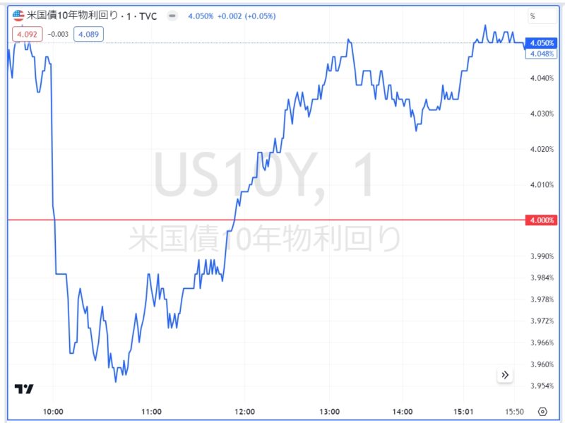 米国債10年物利回り