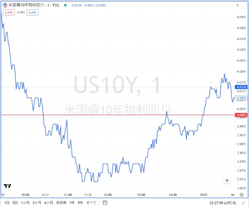 米国債10年物利回り