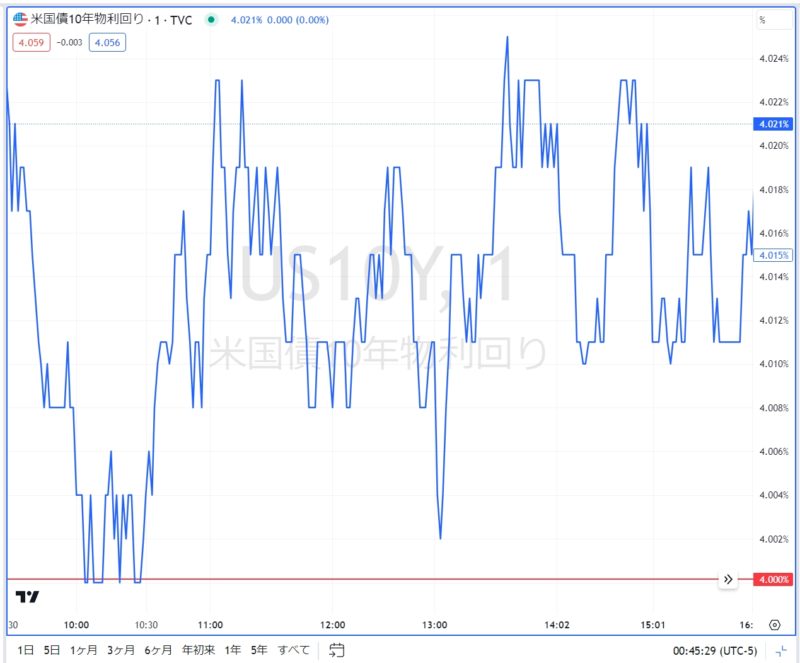 米国債10年物利回り