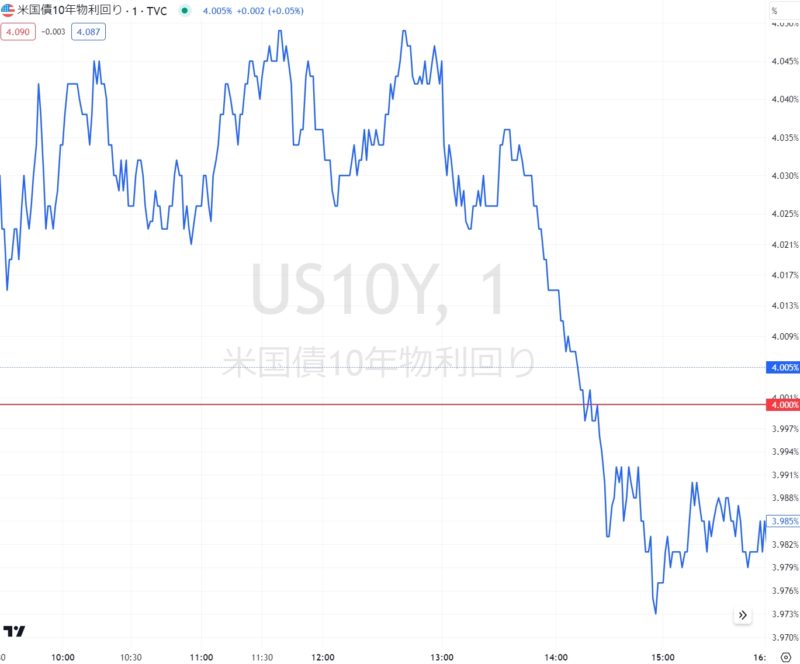 米国債10年物利回り