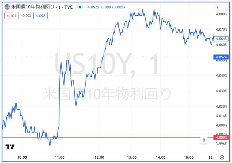 米国債10年物利回り
