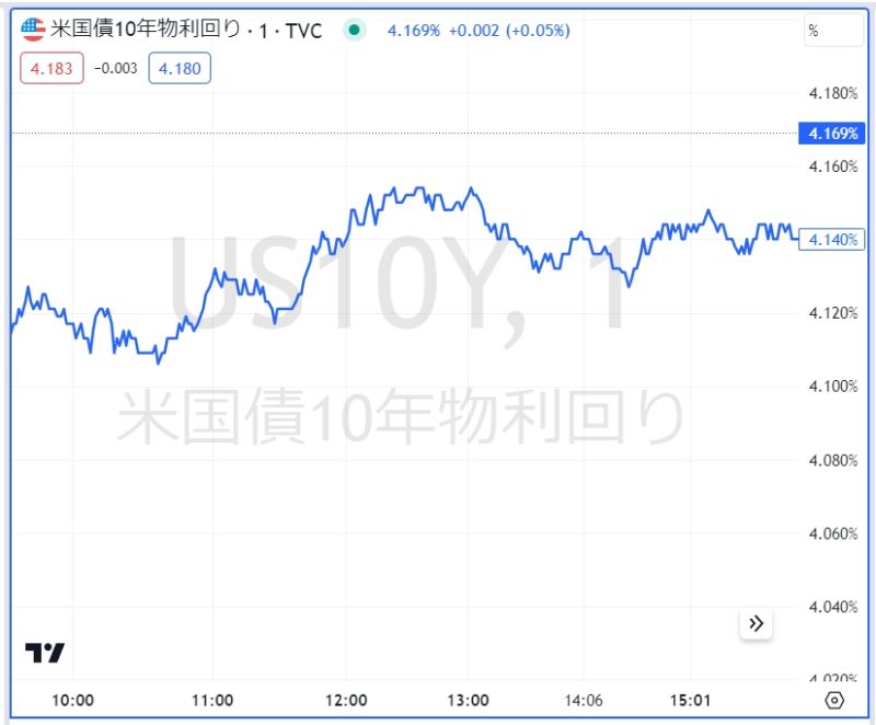 米国債10年物利回り