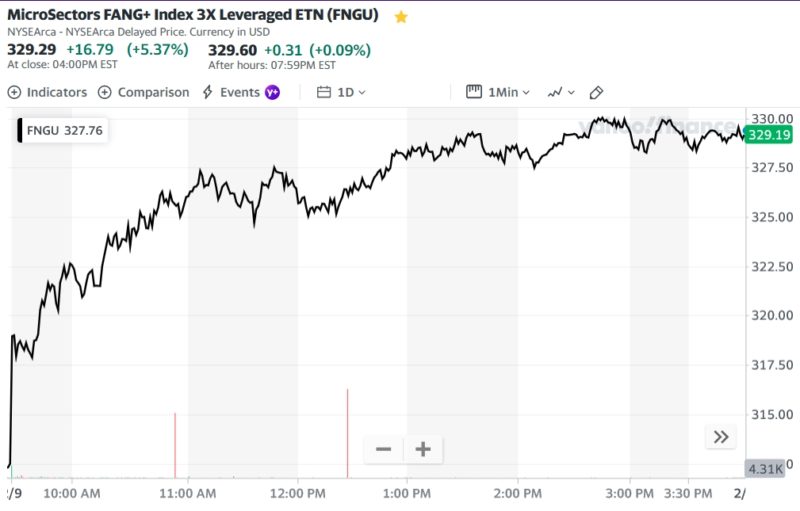 MicroSectors FANG+ Index 3X Leveraged ETN (FNGU)