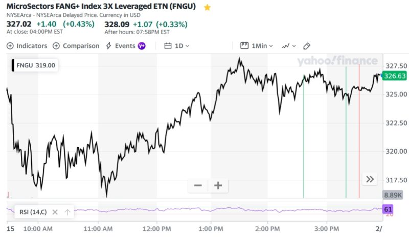 MicroSectors FANG+ Index 3X Leveraged ETN (FNGU)