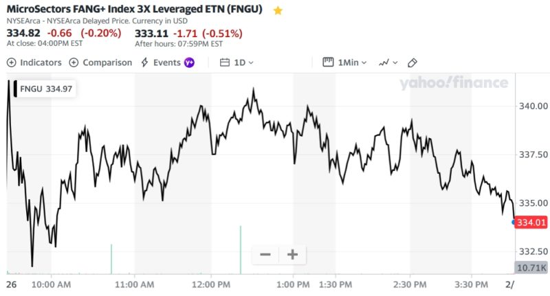 MicroSectors FANG+ Index 3X Leveraged ETN (FNGU)