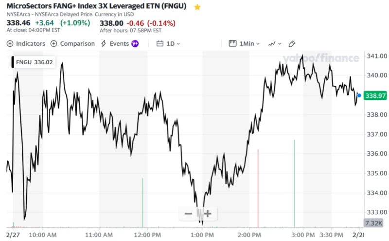 MicroSectors FANG+ Index 3X Leveraged ETN (FNGU)