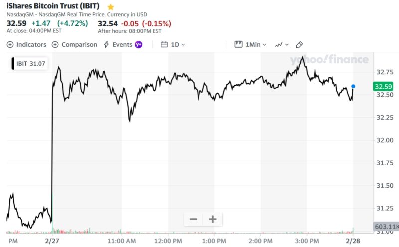 iShares Bitcoin Trust (IBIT)