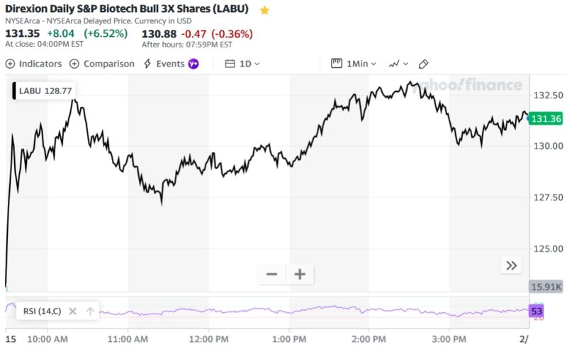 Direxion Daily S&P Biotech Bull 3X Shares (LABU)