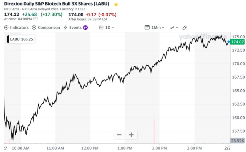 Direxion Daily S&P Biotech Bull 3X Shares (LABU)