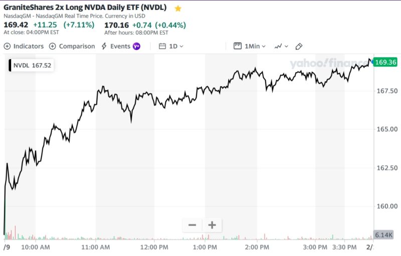 GraniteShares 2x Long NVDA Daily ETF (NVDL)