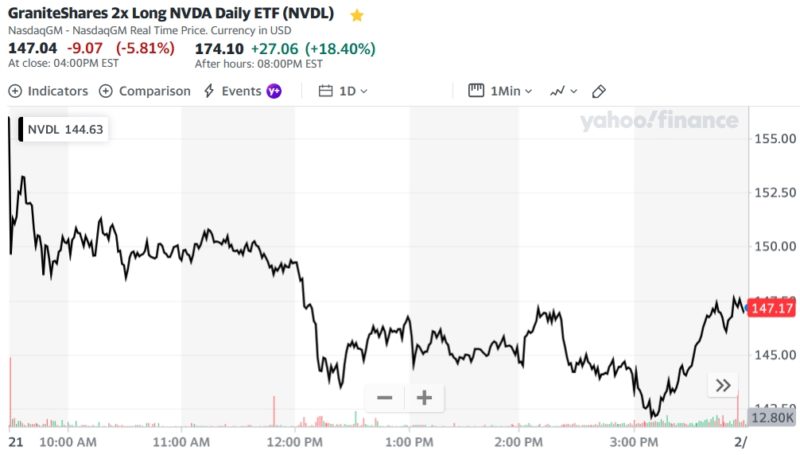 GraniteShares 2x Long NVDA Daily ETF (NVDL)
