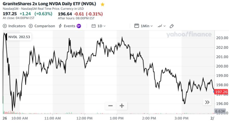 GraniteShares 2x Long NVDA Daily ETF (NVDL)