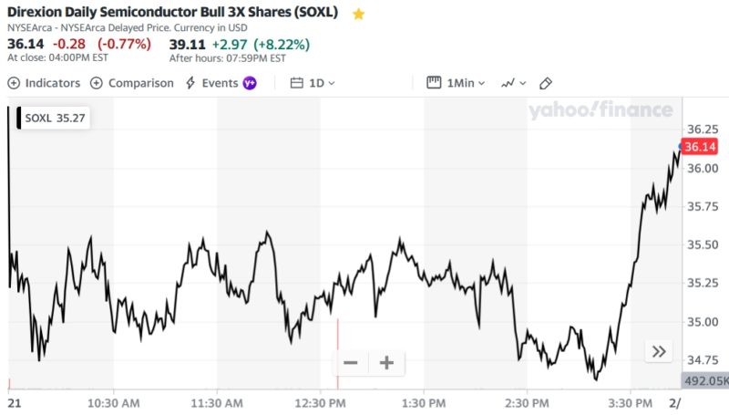 Direxion Daily Semiconductor Bull 3X Shares (SOXL)