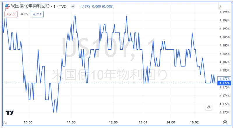 米国債10年物利回り