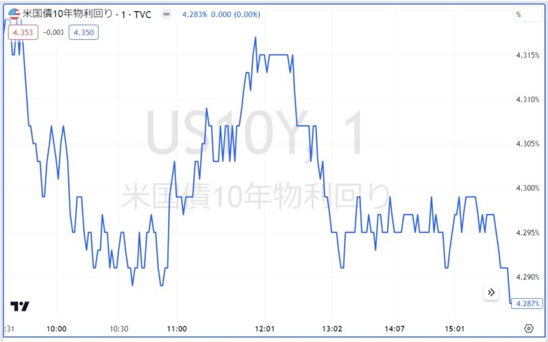米国債10年物利回り
