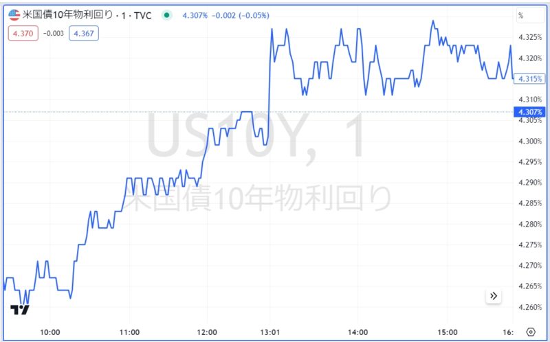 米国債10年物利回り