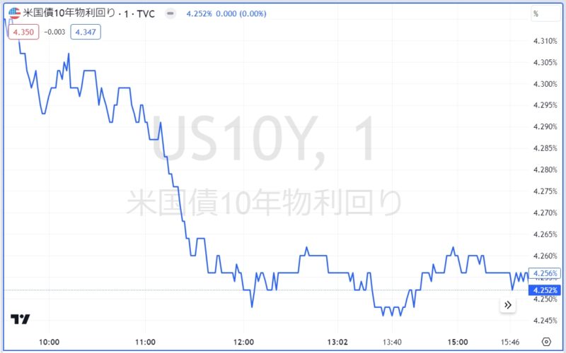 米国債10年物利回り
