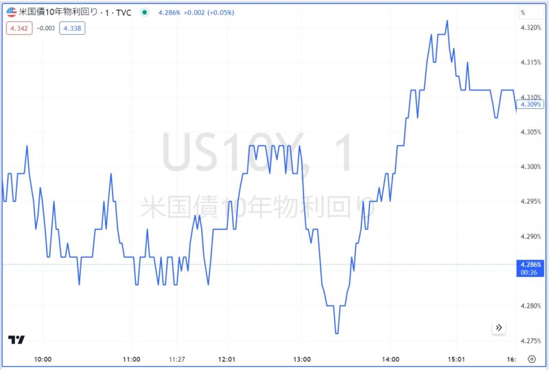 米国債10年物利回り