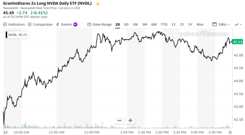 GraniteShares 2x Long NVDA Daily ETF (NVDL)