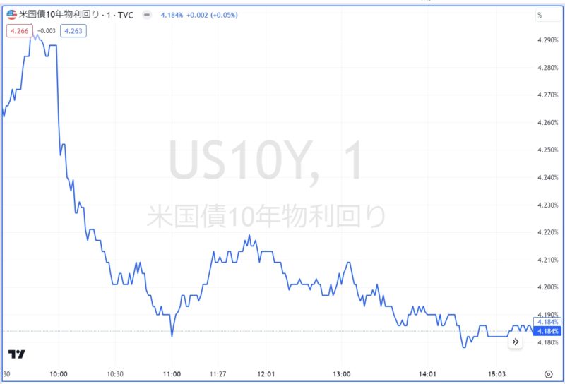 米国債10年物利回り