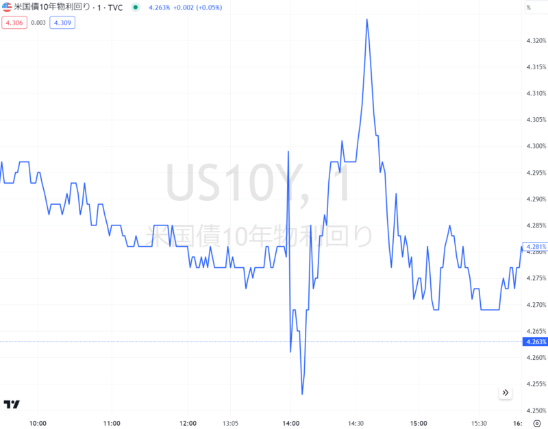 米国債10年物利回り