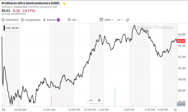 ProShares Ultra Semiconductors (USD)