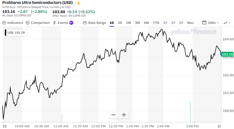 ProShares Ultra Semiconductors (USD)