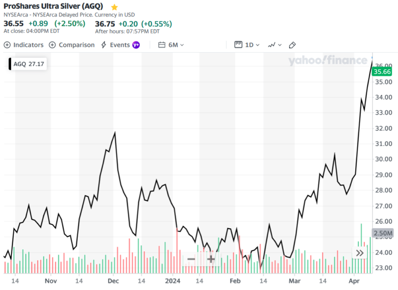 ProShares Ultra Silver (AGQ)