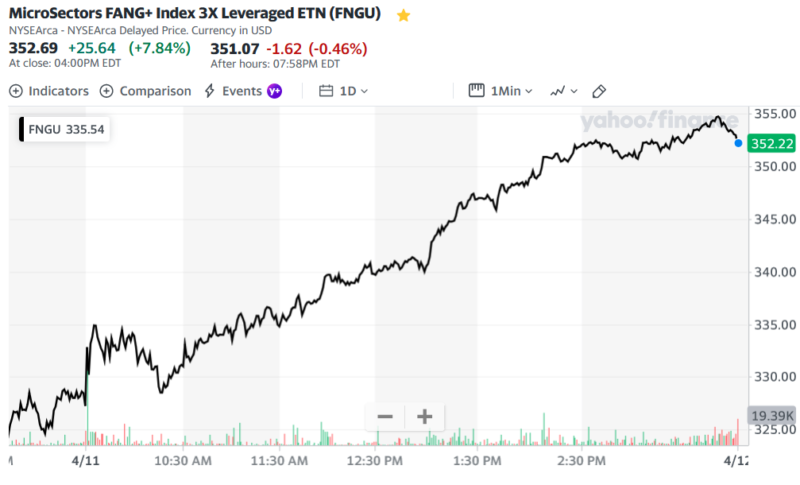 MicroSectors FANG+ Index 3X Leveraged ETN (FNGU)