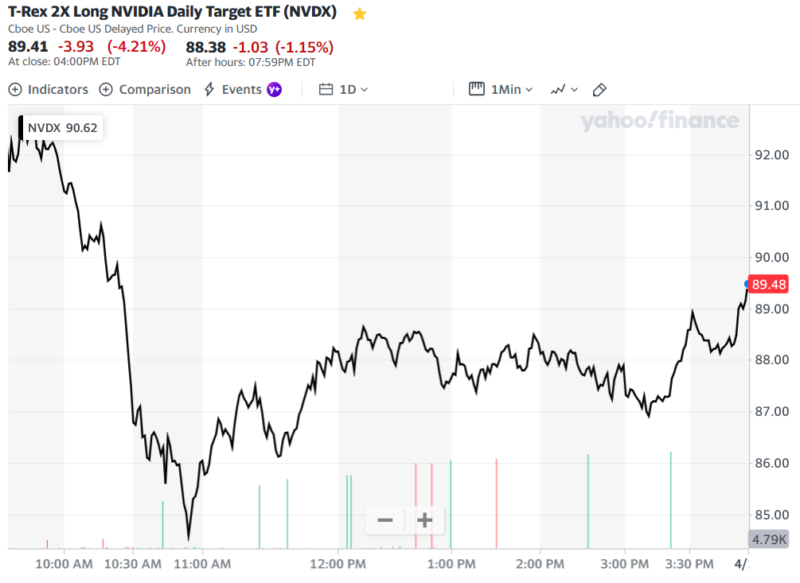 T-Rex 2X Long NVIDIA Daily Target ETF (NVDX)