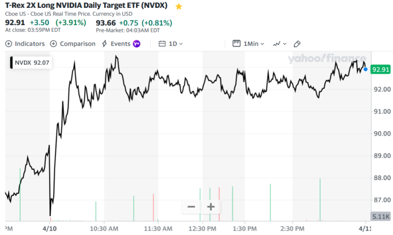 T-Rex 2X Long NVIDIA Daily Target ETF (NVDX)
