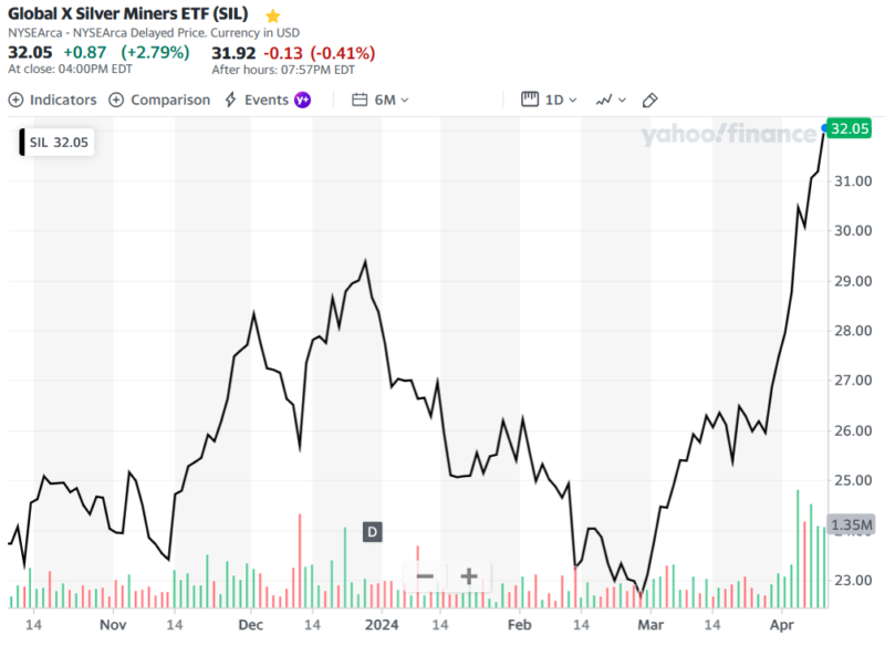 Global X Silver Miners ETF (SIL)