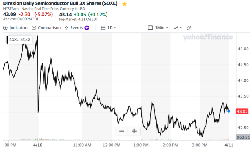 Direxion Daily Semiconductor Bull 3X Shares (SOXL)