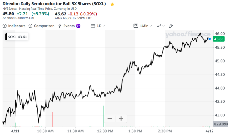 Direxion Daily Semiconductor Bull 3X Shares (SOXL)