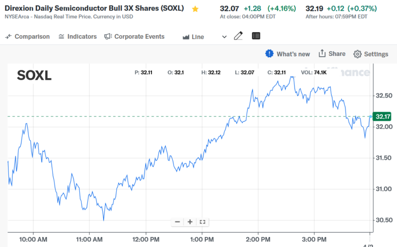Direxion Daily Semiconductor Bull 3X Shares (SOXL)